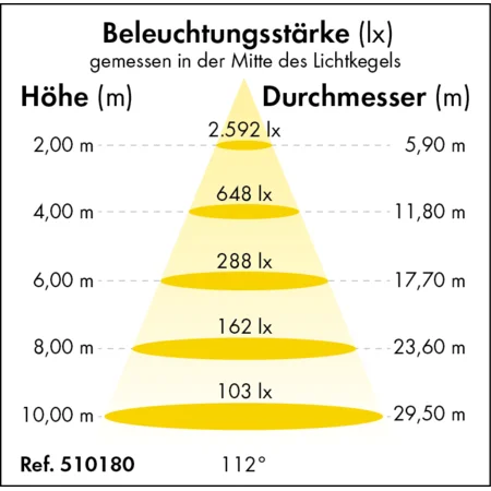 LED-Hallenstrahler Power-Line
