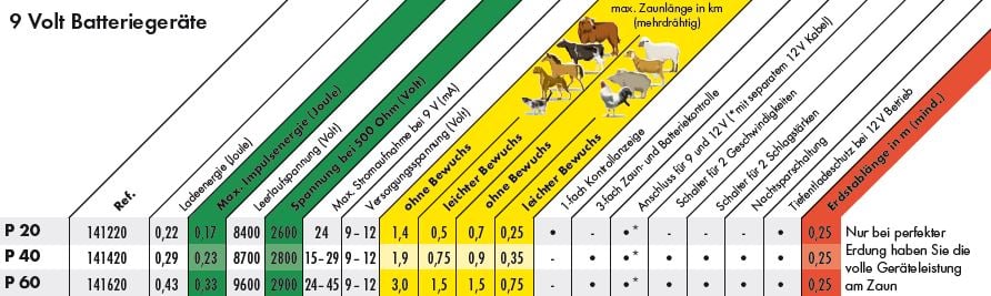 P20, Weidezaun-Gerät für 9 V und 12 V