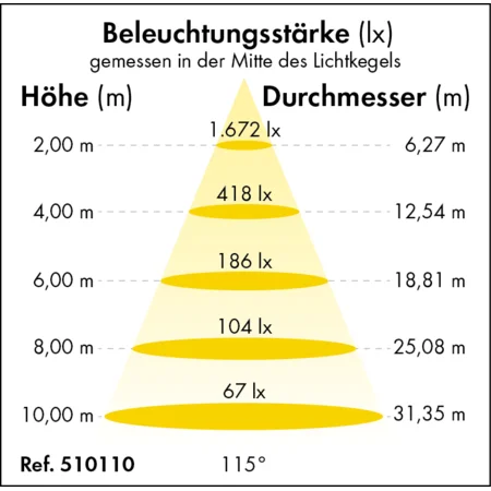 LED-Hallenstrahler Premium-Line