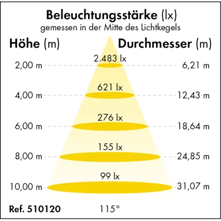 LED-Hallenstrahler Premium-Line