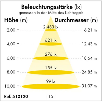 LED-Hallenstrahler Premium-Line