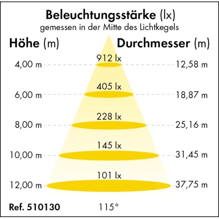 LED-Hallenstrahler Premium-Line