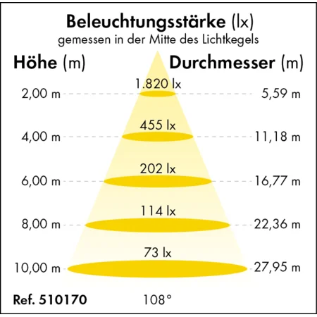 LED-Hallenstrahler Power-Line