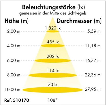 LED-Hallenstrahler Power-Line