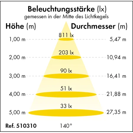LED-Feuchtraumleuchte Premium-Line