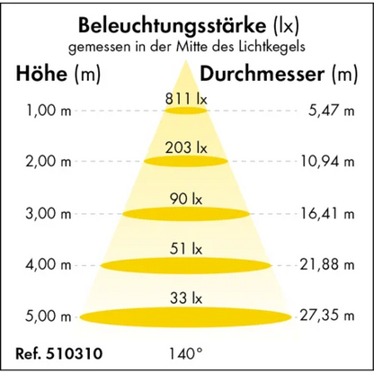 LED-Feuchtraumleuchte Premium-Line