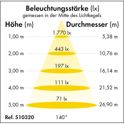 LED-Feuchtraumleuchte Premium-Line