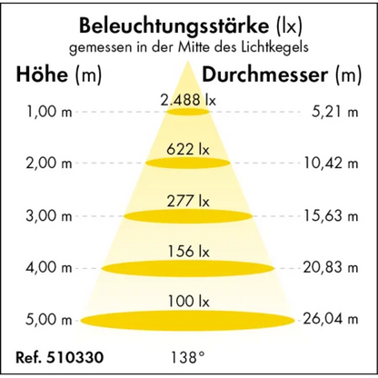 LED-Feuchtraumleuchte Premium-Line