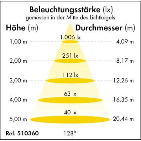 LED-Feuchtraumleuchte Power-Line