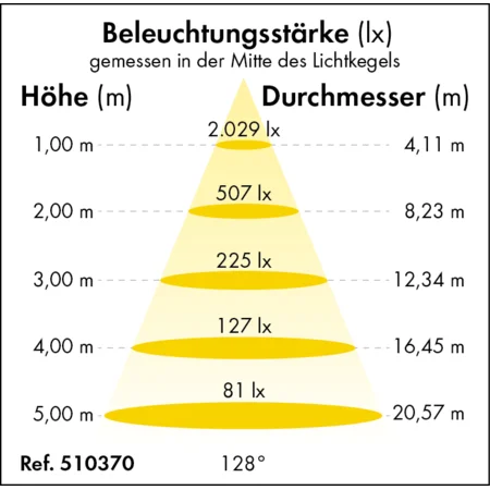 LED-Feuchtraumleuchte Power-Line
